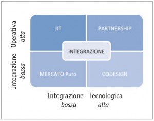 integrazione