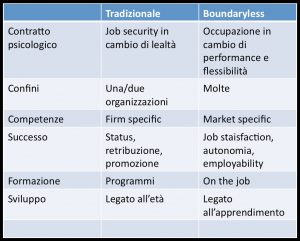 Carriere tradizionali e boundaryless