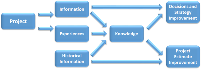 Ciclo di sviluppo delle conoscenze