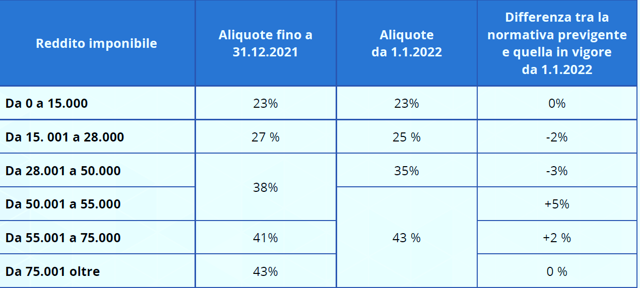 Cosa cambia nella busta paga dal 2022? Leadership & Management Magazine